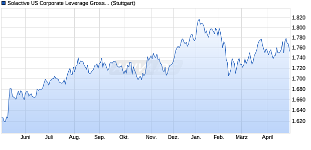 Solactive US Corporate Leverage Gross Strategy Index Chart