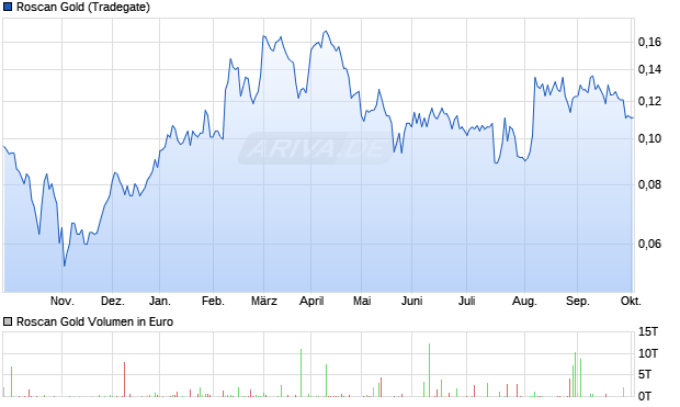 Roscan Gold Aktie Chart