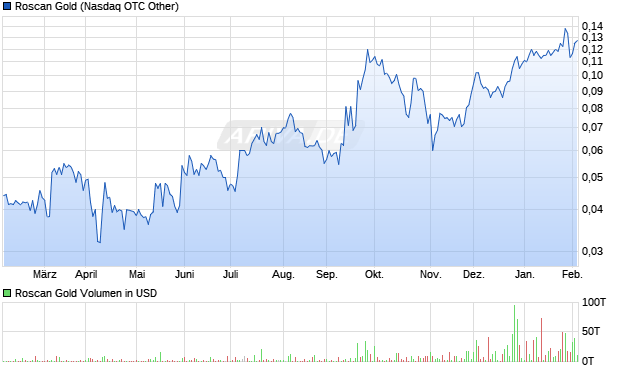 Roscan Gold Aktie Chart
