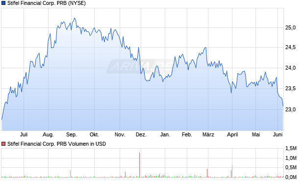 Stifel Financial Corp. PRB Aktie Chart