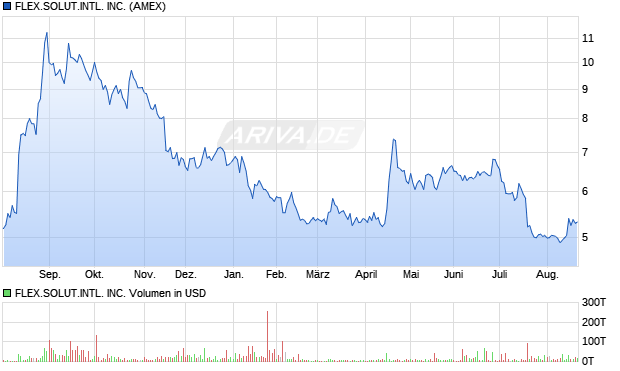 FLEX.SOLUT.INTL. Aktie Chart