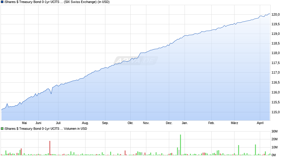 iShares $ Treasury Bond 0-1yr UCITS ETF USD (Acc) Chart