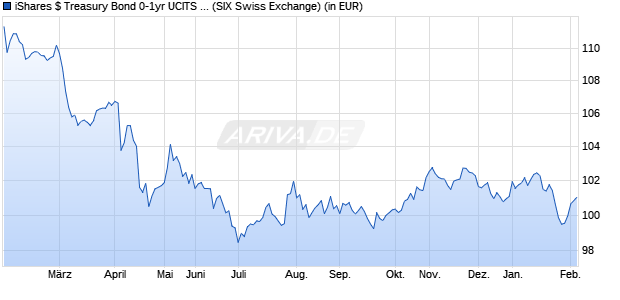 Performance des iShares $ Treasury Bond 0-1yr UCITS ETF USD (Acc) (WKN A2PBNP, ISIN IE00BGSF1X88)
