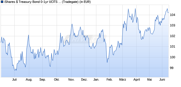 Performance des iShares $ Treasury Bond 0-1yr UCITS ETF USD (Acc) (WKN A2PBNP, ISIN IE00BGSF1X88)