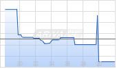 iShares $ Treasury Bond 0-1yr UCITS ETF USD (Acc) Chart
