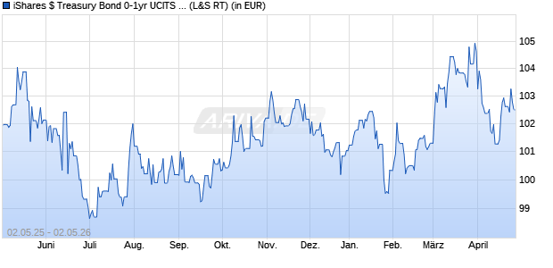 Performance des iShares $ Treasury Bond 0-1yr UCITS ETF USD (Acc) (WKN A2PBNP, ISIN IE00BGSF1X88)