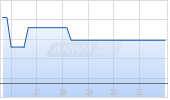 iShares $ Treasury Bond 0-1yr UCITS ETF USD (Acc) Chart