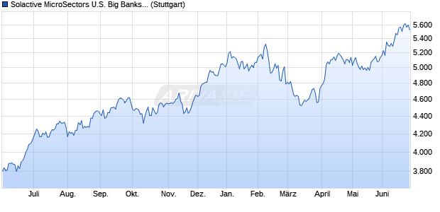 Solactive MicroSectors U.S. Big Banks Index NTR Chart