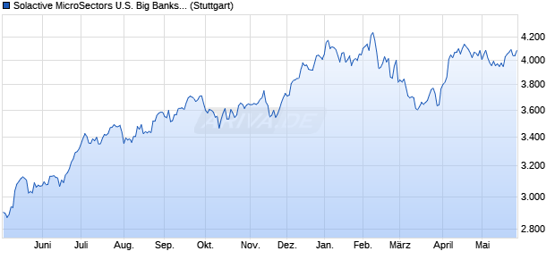 Solactive MicroSectors U.S. Big Banks Index PR Chart