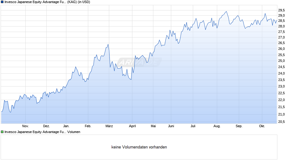 Invesco Japanese Equity Advantage Fund A (USD Hedged) thes. Chart