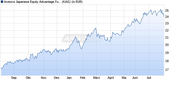 Performance des Invesco Japanese Equity Advantage Fund A (USD Hedged) thes. (WKN A2PDQ3, ISIN LU1934327195)