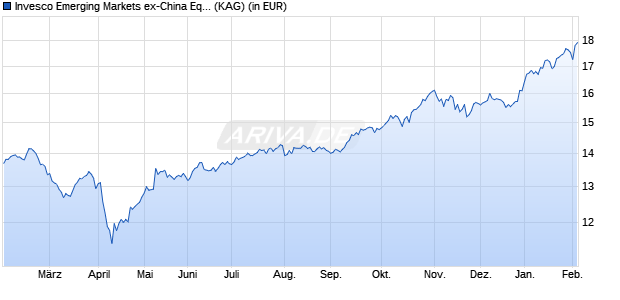 Performance des Invesco Emerging Markets ex-China Equity Fund Z-Acc (WKN A2PDQ7, ISIN LU1934328243)