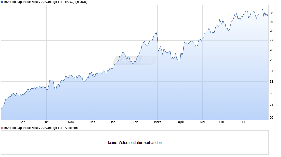 Invesco Japanese Equity Advantage Fund C (USD Hedged) thes. Chart