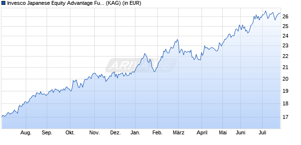Performance des Invesco Japanese Equity Advantage Fund C (USD Hedged) thes. (WKN A2PDQ4, ISIN LU1934327278)