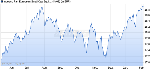 Performance des Invesco Pan European Small Cap Equity Fund Z (WKN A2PDQ8, ISIN LU1934328326)