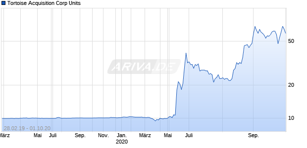 Tortoise Acquisition Corp Units Chart