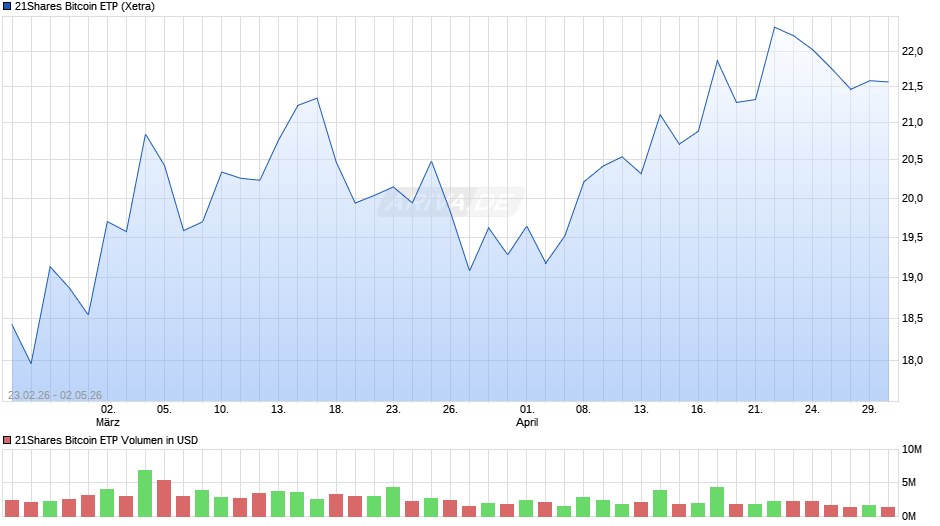 21Shares Bitcoin ETP Chart