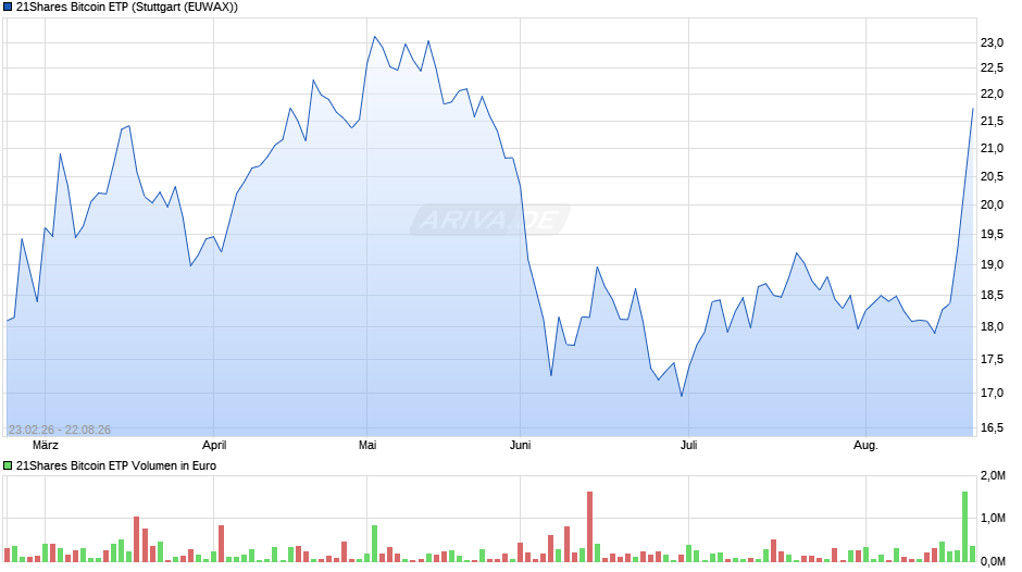 21Shares Bitcoin ETP Chart