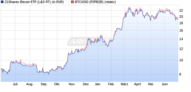 21Shares Bitcoin ETP (WKN: A2T64E) Chart