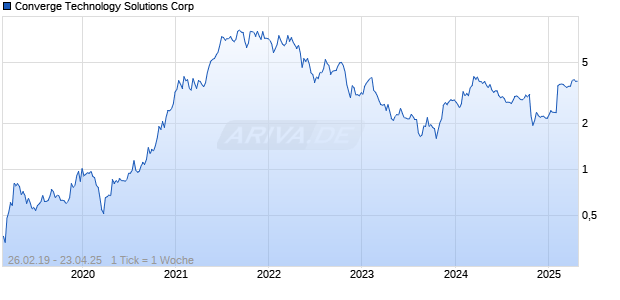 Converge Technology Solutions Corp Chart