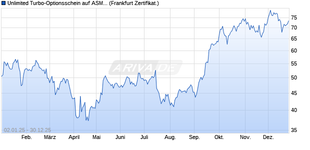 Unlimited Turbo-Optionsschein auf ASML Holding [S. (WKN: CJ96DY) Chart