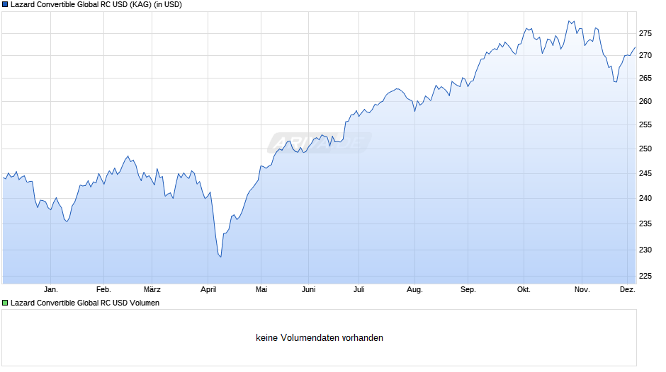 Lazard Convertible Global RC USD Chart
