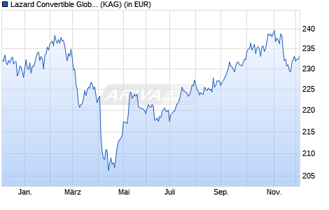 Performance des Lazard Convertible Global RC USD (WKN A2PB77, ISIN FR0013398922)
