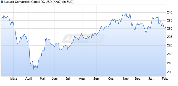 Performance des Lazard Convertible Global RC USD (WKN A2PB77, ISIN FR0013398922)