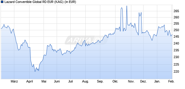 Performance des Lazard Convertible Global RD EUR (WKN A2PB75, ISIN FR0013398914)