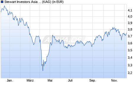 Performance des Stewart Investors Asia Pacific All Cap Fund VI EUR Ac (WKN A2N965, ISIN IE00BFY86394)