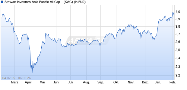 Performance des Stewart Investors Asia Pacific All Cap Fund VI EUR Ac (WKN A2N965, ISIN IE00BFY86394)