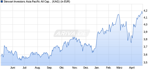 Performance des Stewart Investors Asia Pacific All Cap Fund VI EUR Ac (WKN A2N965, ISIN IE00BFY86394)