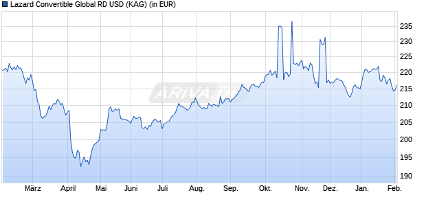 Performance des Lazard Convertible Global RD USD (WKN A2PB76, ISIN FR0013398930)
