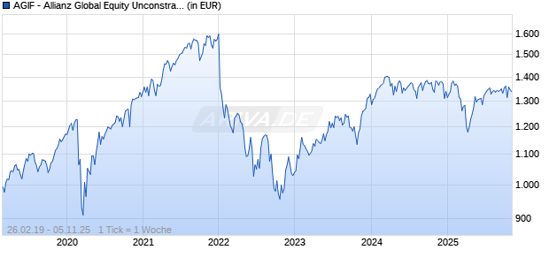 AGIF - Allianz Global Equity Unconstrained - WT (H-EUR) EUR Chart