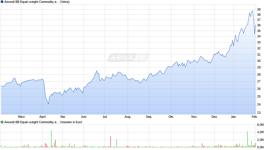 Amundi BB Equal-weight Commodity ex-Agricu. UCITS ETF EUR ha Chart