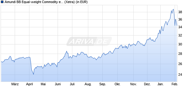 Performance des Amundi BB Equal-weight Commodity ex-Agricu. UCITS ETF EUR ha (WKN LYX0XU, ISIN LU1900069219)