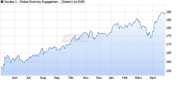 Performance des Nordea 1 - Global Diversity Engagement Fund BP-USD (WKN A2PDJ7, ISIN LU1939214778)