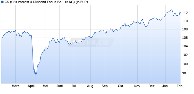 Performance des CS (CH) Interest & Dividend Focus Balanced (CHF) AH EUR (WKN A2N86H, ISIN CH0434318843)