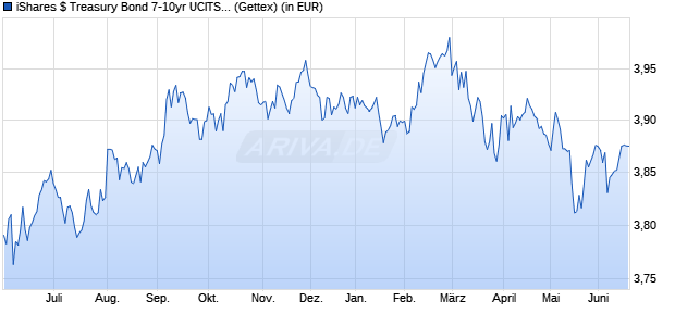 Performance des iShares $ Treasury Bond 7-10yr UCITS ETF EUR Hedged (Dist) (WKN A2PDTS, ISIN IE00BGPP6697)