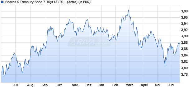 Performance des iShares $ Treasury Bond 7-10yr UCITS ETF EUR Hedged (Dist) (WKN A2PDTS, ISIN IE00BGPP6697)