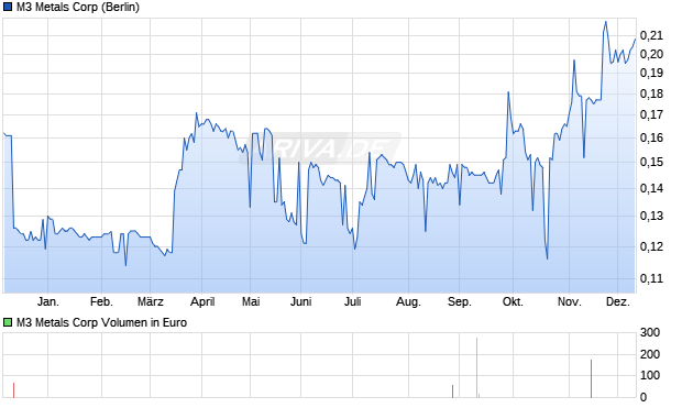 M3 Metals Aktie Chart