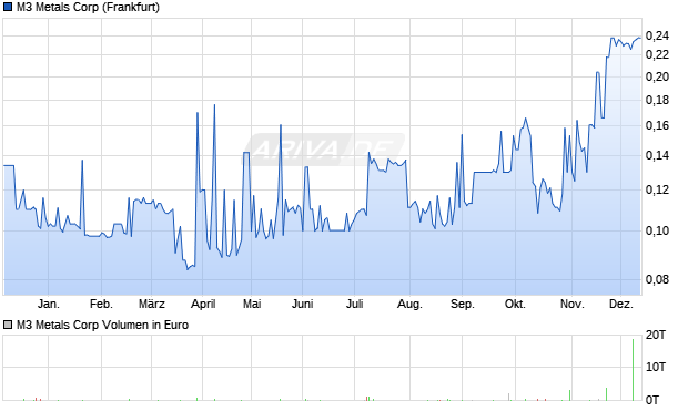 M3 Metals Aktie Chart