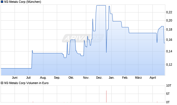 M3 Metals Aktie Chart
