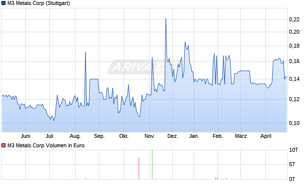 M3 Metals Aktie Chart