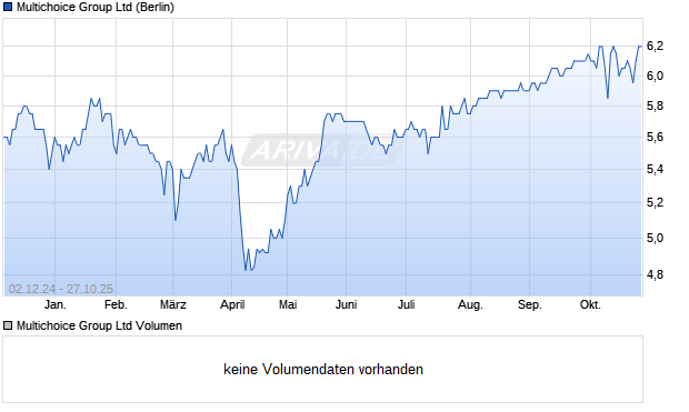 Multichoice Group Aktie Chart