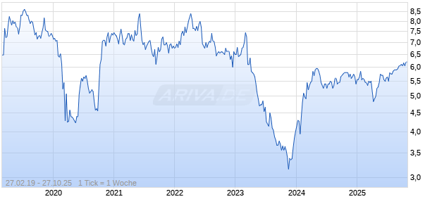 Multichoice Group Ltd Chart