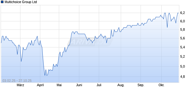 Multichoice Group Aktie Chart