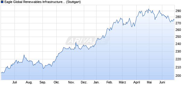 Eagle Global Renewables Infrastructure Index (GTR) Chart