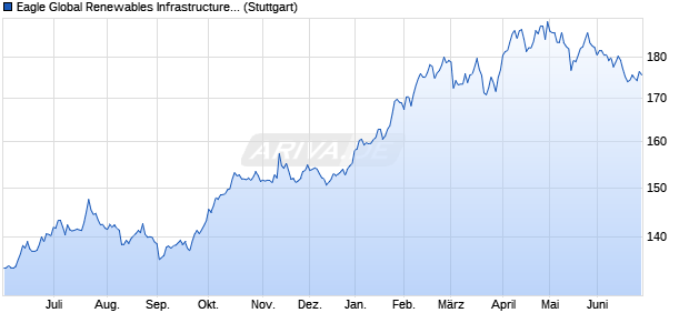 Eagle Global Renewables Infrastructure Index (PR) Chart