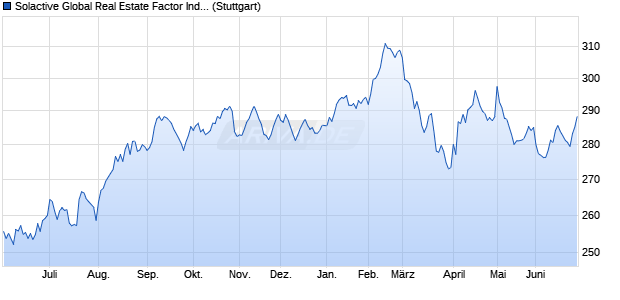 Solactive Global Real Estate Factor Index NTR Chart